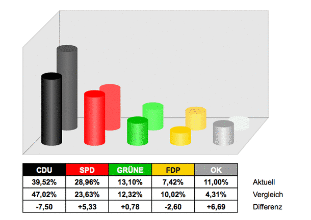 Kommunalwahlen in Kleve: 13,1 Prozent für die Grünen
